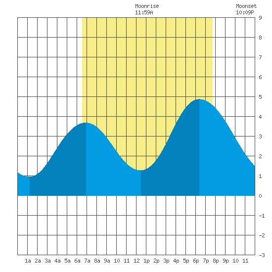 Montezuma Slough tide chart for Thursday, August 28, 2025
