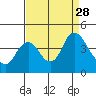 Montezuma Slough tide chart for Thursday, August 28, 2025