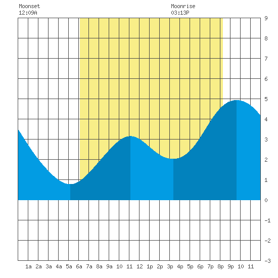 Montezuma Slough tide chart for Saturday, August 2, 2025