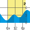 Montezuma Slough tide chart for Saturday, August 2, 2025