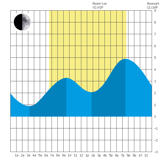 Montezuma Slough tide chart for Saturday, August 30, 2025