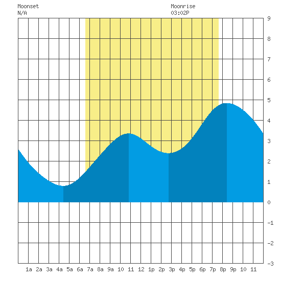 Montezuma Slough tide chart for Sunday, August 31, 2025