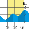 Montezuma Slough tide chart for Sunday, August 31, 2025