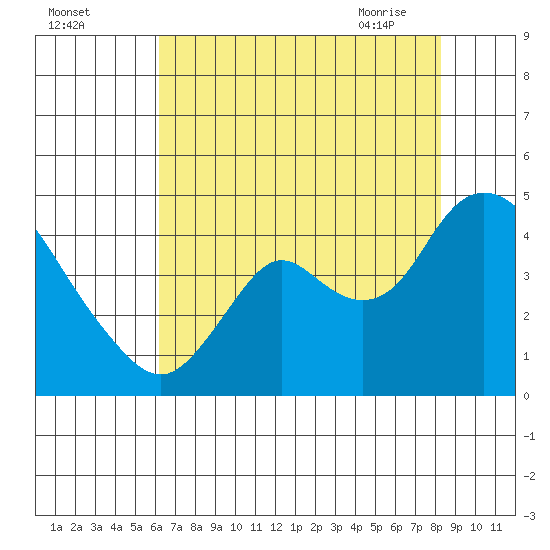 Montezuma Slough tide chart for Sunday, August 3, 2025