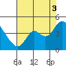 Montezuma Slough tide chart for Sunday, August 3, 2025
