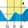 Montezuma Slough tide chart for Monday, August 4, 2025