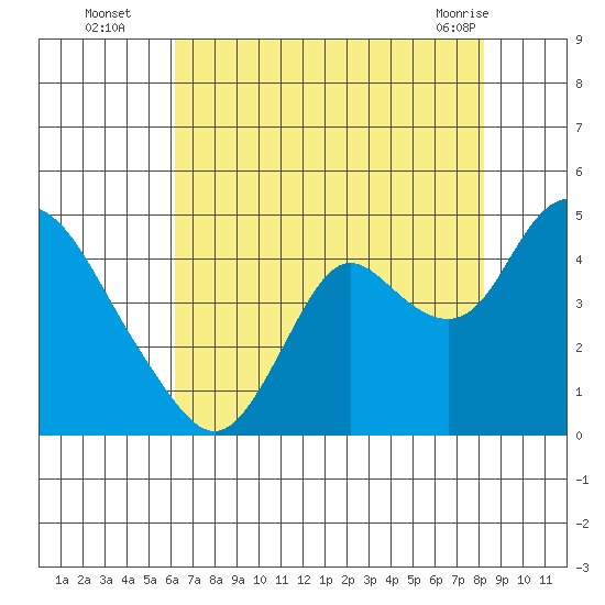 Montezuma Slough tide chart for Tuesday, August 5, 2025