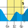 Montezuma Slough tide chart for Tuesday, August 5, 2025