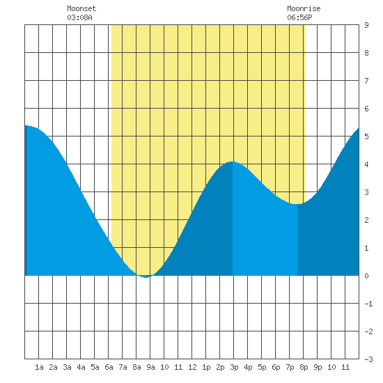 Montezuma Slough tide chart for Wednesday, August 6, 2025