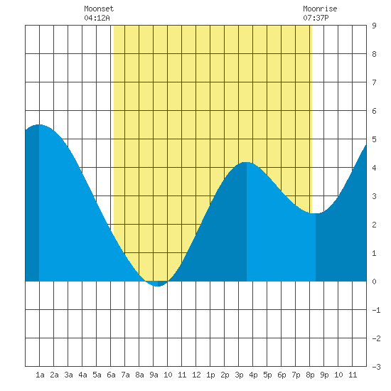 Montezuma Slough tide chart for Thursday, August 7, 2025
