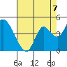 Montezuma Slough tide chart for Thursday, August 7, 2025
