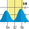 Montezuma Slough tide chart for Wednesday, September 10, 2025