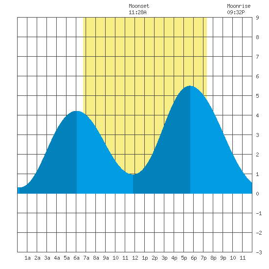 Montezuma Slough tide chart for Thursday, September 11, 2025