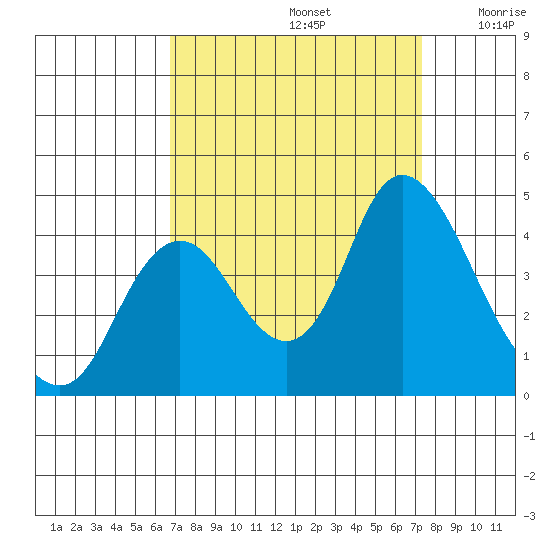 Montezuma Slough tide chart for Friday, September 12, 2025