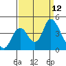 Montezuma Slough tide chart for Friday, September 12, 2025