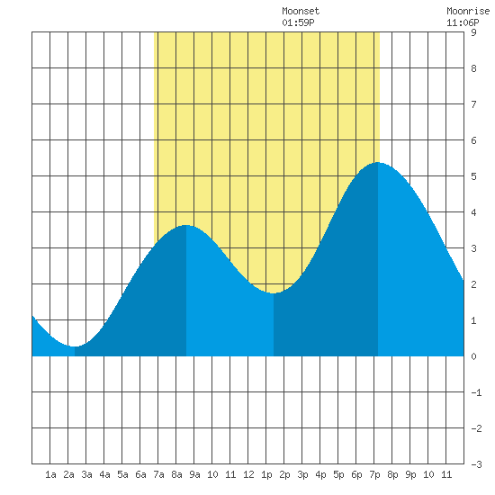 Montezuma Slough tide chart for Saturday, September 13, 2025