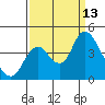 Montezuma Slough tide chart for Saturday, September 13, 2025