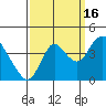Montezuma Slough tide chart for Tuesday, September 16, 2025