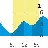 Montezuma Slough tide chart for Monday, September 1, 2025