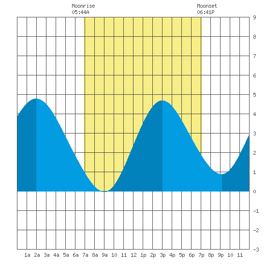 Montezuma Slough tide chart for Saturday, September 20, 2025