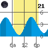 Montezuma Slough tide chart for Sunday, September 21, 2025