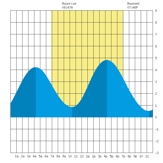 Montezuma Slough tide chart for Tuesday, September 23, 2025