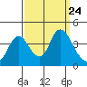 Montezuma Slough tide chart for Wednesday, September 24, 2025