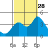 Montezuma Slough tide chart for Sunday, September 28, 2025