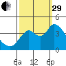 Montezuma Slough tide chart for Monday, September 29, 2025