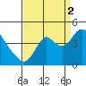 Montezuma Slough tide chart for Tuesday, September 2, 2025