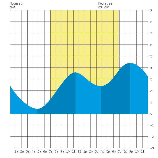 Montezuma Slough tide chart for Tuesday, September 30, 2025