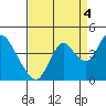 Montezuma Slough tide chart for Thursday, September 4, 2025