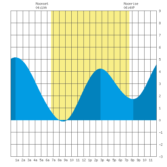 Montezuma Slough tide chart for Friday, September 5, 2025