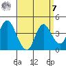 Montezuma Slough tide chart for Sunday, September 7, 2025