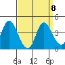 Montezuma Slough tide chart for Monday, September 8, 2025