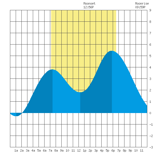 Montezuma Slough tide chart for Saturday, October 11, 2025