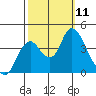 Montezuma Slough tide chart for Saturday, October 11, 2025