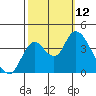 Montezuma Slough tide chart for Sunday, October 12, 2025