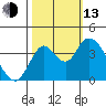 Montezuma Slough tide chart for Monday, October 13, 2025