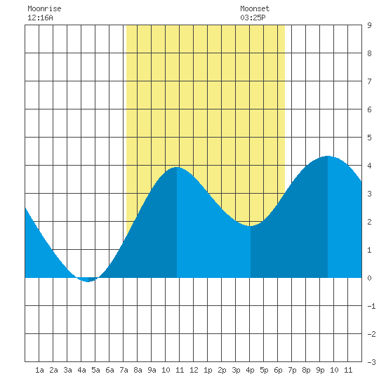 Montezuma Slough tide chart for Tuesday, October 14, 2025