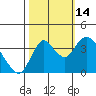 Montezuma Slough tide chart for Tuesday, October 14, 2025