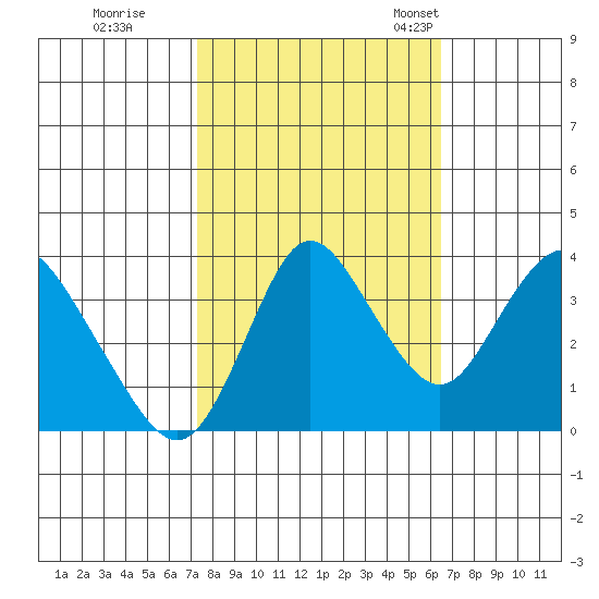 Montezuma Slough tide chart for Thursday, October 16, 2025