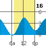 Montezuma Slough tide chart for Thursday, October 16, 2025