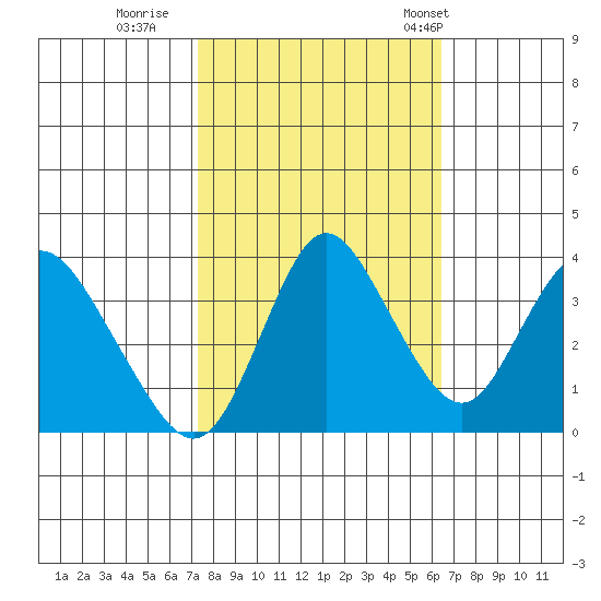 Montezuma Slough tide chart for Friday, October 17, 2025
