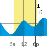 Montezuma Slough tide chart for Wednesday, October 1, 2025