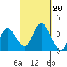 Montezuma Slough tide chart for Monday, October 20, 2025