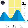 Montezuma Slough tide chart for Tuesday, October 21, 2025