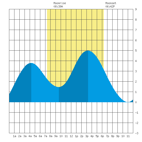 Montezuma Slough tide chart for Wednesday, October 22, 2025