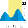 Montezuma Slough tide chart for Wednesday, October 22, 2025