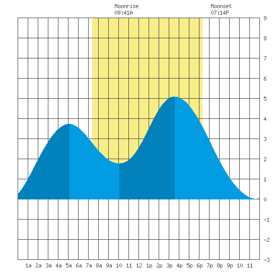 Montezuma Slough tide chart for Thursday, October 23, 2025